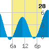 Tide chart for Sunset Beach, Cape May Point, Cape May, New Jersey on 2021/05/28