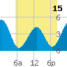 Tide chart for Sunset Beach, Cape May Point, Cape May, New Jersey on 2021/06/15