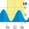 Tide chart for Sunset Beach, Cape May Point, Cape May, New Jersey on 2021/06/18