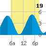 Tide chart for Sunset Beach, Cape May Point, Cape May, New Jersey on 2021/06/19