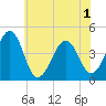 Tide chart for Sunset Beach, Cape May Point, Cape May, New Jersey on 2021/06/1