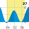 Tide chart for Sunset Beach, Cape May Point, Cape May, New Jersey on 2021/06/27