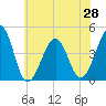 Tide chart for Sunset Beach, Cape May Point, Cape May, New Jersey on 2021/06/28