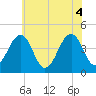Tide chart for Sunset Beach, Cape May Point, Cape May, New Jersey on 2021/06/4