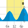 Tide chart for Sunset Beach, Cape May Point, Cape May, New Jersey on 2021/06/8