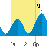 Tide chart for Sunset Beach, Cape May Point, Cape May, New Jersey on 2021/06/9