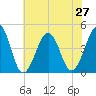 Tide chart for Sunset Beach, Cape May Point, Cape May, New Jersey on 2021/07/27