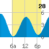 Tide chart for Sunset Beach, Cape May Point, Cape May, New Jersey on 2021/07/28