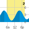 Tide chart for Sunset Beach, Cape May Point, Cape May, New Jersey on 2021/07/2