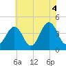Tide chart for Sunset Beach, Cape May Point, Cape May, New Jersey on 2021/07/4