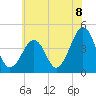 Tide chart for Sunset Beach, Cape May Point, Cape May, New Jersey on 2021/07/8