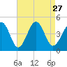 Tide chart for Sunset Beach, Cape May Point, Cape May, New Jersey on 2021/08/27