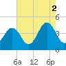 Tide chart for Sunset Beach, Cape May Point, Cape May, New Jersey on 2021/08/2