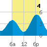 Tide chart for Sunset Beach, Cape May Point, Cape May, New Jersey on 2021/08/4