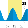 Tide chart for Sunset Beach, Cape May Point, Cape May, New Jersey on 2021/09/23