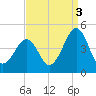 Tide chart for Sunset Beach, Cape May Point, Cape May, New Jersey on 2021/09/3