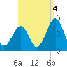 Tide chart for Sunset Beach, Cape May Point, Cape May, New Jersey on 2021/09/4