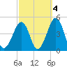 Tide chart for Sunset Beach, Cape May Point, Cape May, New Jersey on 2021/10/4