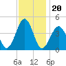 Tide chart for Sunset Beach, Cape May Point, Cape May, New Jersey on 2021/11/20