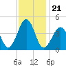 Tide chart for Sunset Beach, Cape May Point, Cape May, New Jersey on 2021/11/21