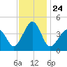Tide chart for Sunset Beach, Cape May Point, Cape May, New Jersey on 2021/11/24