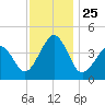 Tide chart for Sunset Beach, Cape May Point, Cape May, New Jersey on 2021/11/25