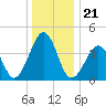 Tide chart for Sunset Beach, Cape May Point, Cape May, New Jersey on 2021/12/21