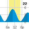 Tide chart for Sunset Beach, Cape May Point, Cape May, New Jersey on 2021/12/22