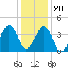 Tide chart for Sunset Beach, Cape May Point, Cape May, New Jersey on 2021/12/28
