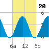 Tide chart for Sunset Beach, Cape May Point, Cape May, New Jersey on 2022/02/20