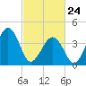 Tide chart for Sunset Beach, Cape May Point, Cape May, New Jersey on 2022/02/24