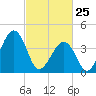 Tide chart for Sunset Beach, Cape May Point, Cape May, New Jersey on 2022/02/25