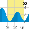 Tide chart for Sunset Beach, Cape May Point, Cape May, New Jersey on 2022/04/22