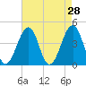 Tide chart for Sunset Beach, Cape May Point, Cape May, New Jersey on 2022/04/28