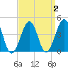 Tide chart for Sunset Beach, Cape May Point, Cape May, New Jersey on 2022/04/2