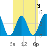 Tide chart for Sunset Beach, Cape May Point, Cape May, New Jersey on 2022/04/3