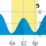Tide chart for Sunset Beach, Cape May Point, Cape May, New Jersey on 2022/04/5