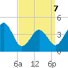 Tide chart for Sunset Beach, Cape May Point, Cape May, New Jersey on 2022/04/7
