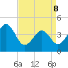 Tide chart for Sunset Beach, Cape May Point, Cape May, New Jersey on 2022/04/8