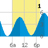 Tide chart for Sunset Beach, Cape May Point, Cape May, New Jersey on 2022/05/1