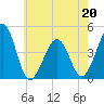Tide chart for Sunset Beach, Cape May Point, Cape May, New Jersey on 2022/05/20
