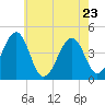 Tide chart for Sunset Beach, Cape May Point, Cape May, New Jersey on 2022/05/23