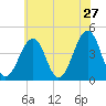 Tide chart for Sunset Beach, Cape May Point, Cape May, New Jersey on 2022/05/27