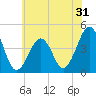 Tide chart for Sunset Beach, Cape May Point, Cape May, New Jersey on 2022/05/31
