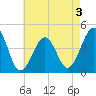 Tide chart for Sunset Beach, Cape May Point, Cape May, New Jersey on 2022/05/3