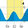 Tide chart for Sunset Beach, Cape May Point, Cape May, New Jersey on 2022/05/4