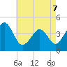 Tide chart for Sunset Beach, Cape May Point, Cape May, New Jersey on 2022/05/7
