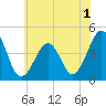 Tide chart for Sunset Beach, Cape May Point, Cape May, New Jersey on 2022/06/1