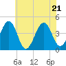 Tide chart for Sunset Beach, Cape May Point, Cape May, New Jersey on 2022/06/21