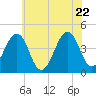 Tide chart for Sunset Beach, Cape May Point, Cape May, New Jersey on 2022/06/22